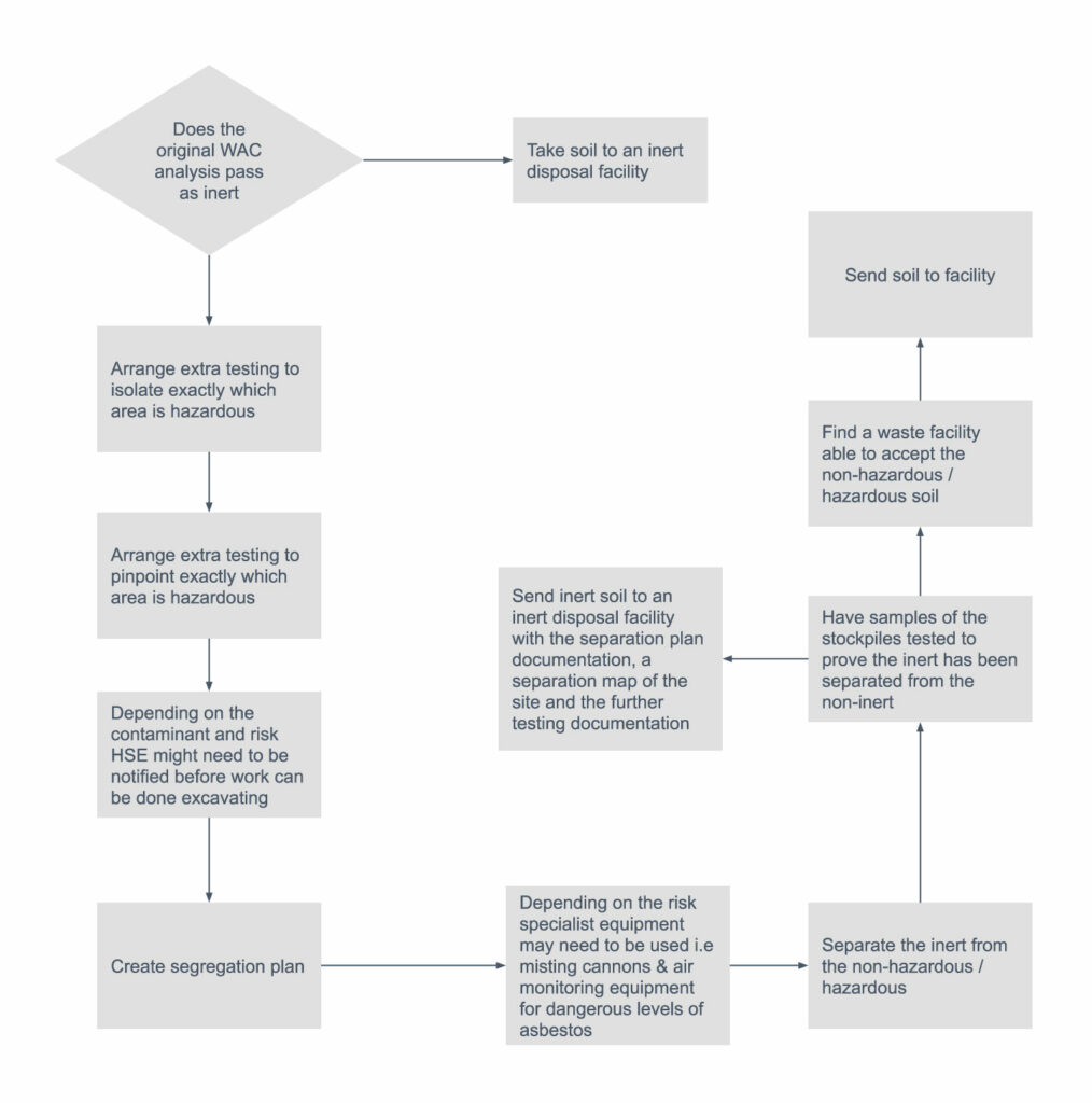 How to dispose of contaminated soil