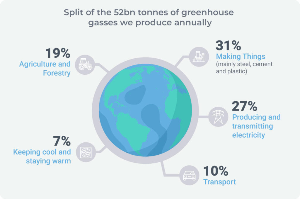 Global greenhouse gas emissions breakdown