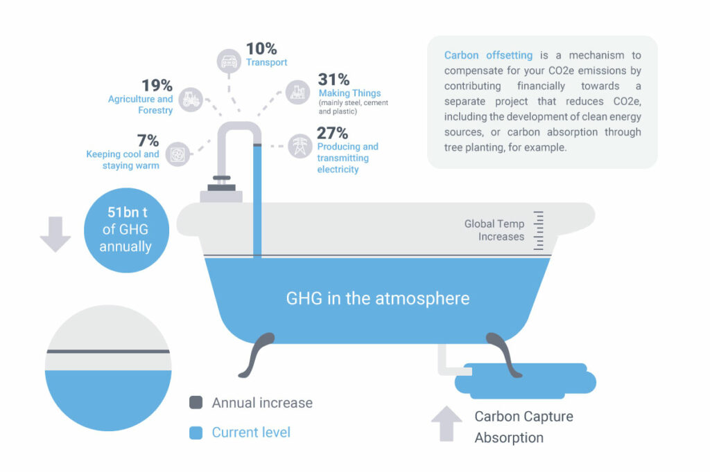 Things you need to know about carbon dioxide