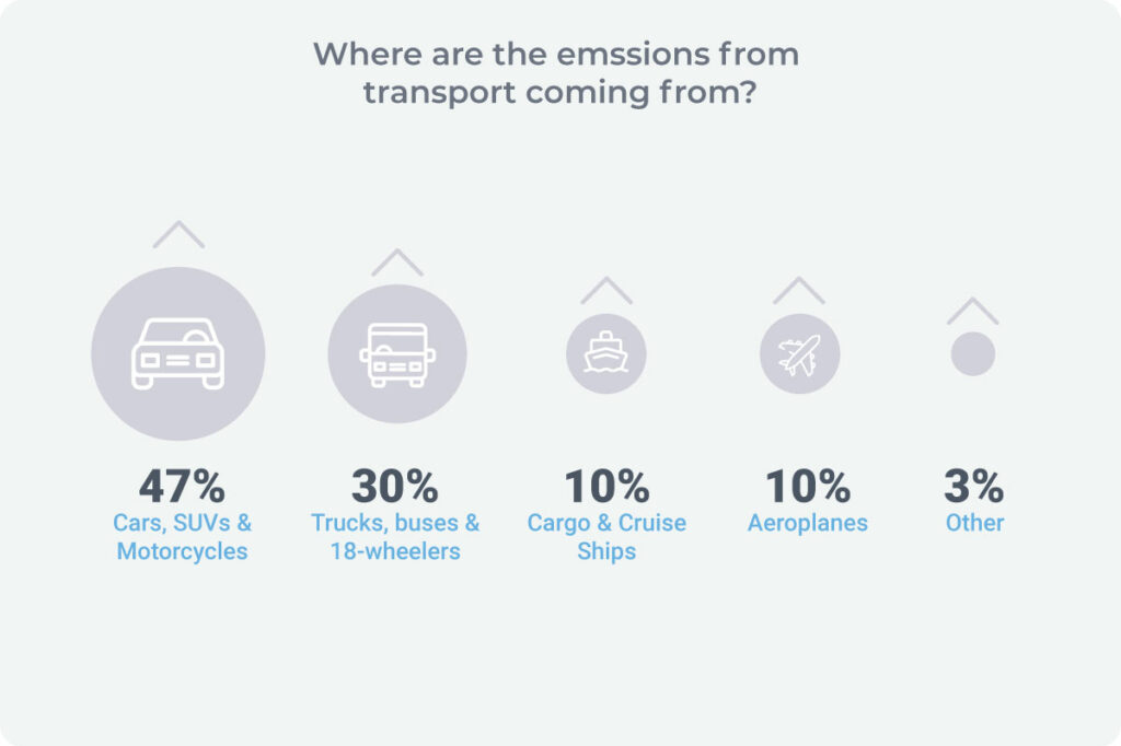 Global transport emissions percentages